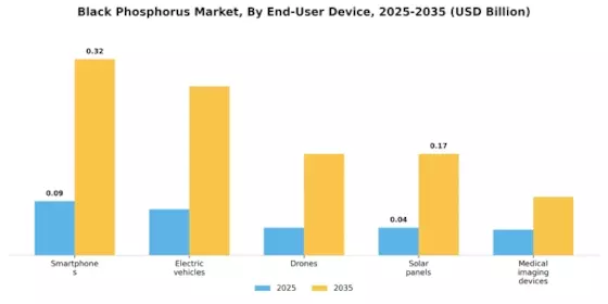 Black Phosphorus Market Segment Image 3