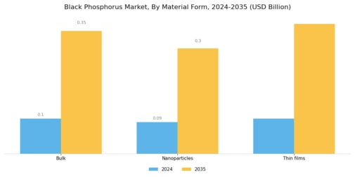 Black Phosphorus Market Segment Image 1