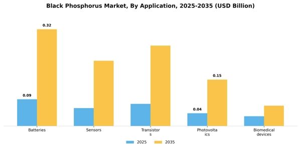 Black Phosphorus Market Segment Image 0