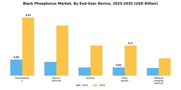 Black Phosphorus Market Segment Image 1