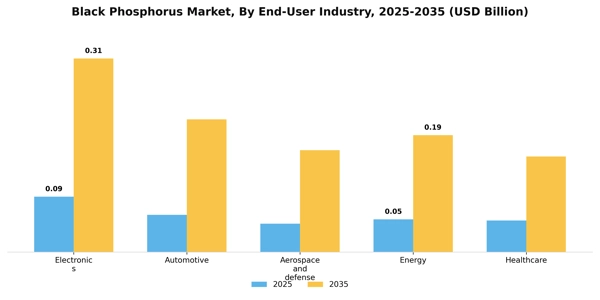 Black Phosphorus Market Segment Image 2
