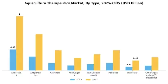 Aquaculture Therapeutics Market Segment Image 0