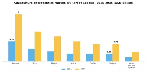 Aquaculture Therapeutics Market Segment Image 1
