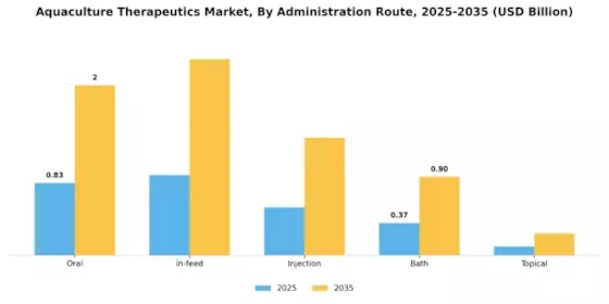 Aquaculture Therapeutics Market Segment Image 2