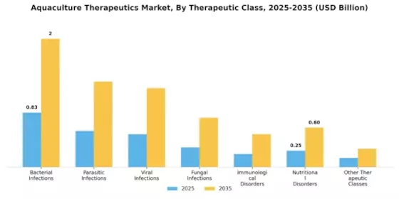 Aquaculture Therapeutics Market Segment Image 3