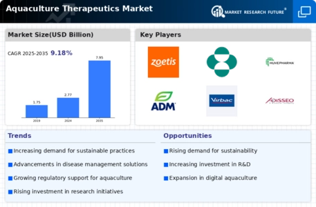 Aquaculture Therapeutics Market Infographic