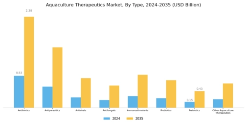 Aquaculture Therapeutics Market Segment Image 0