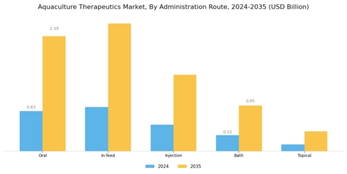 Aquaculture Therapeutics Market Segment Image 2