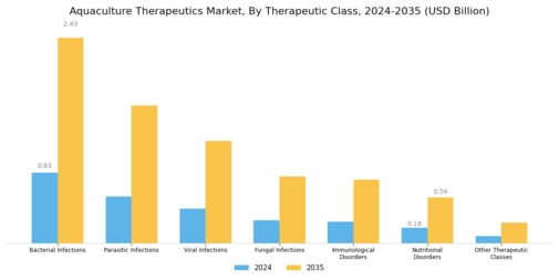 Aquaculture Therapeutics Market Segment Image 3