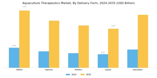 Aquaculture Therapeutics Market Segment Image 4
