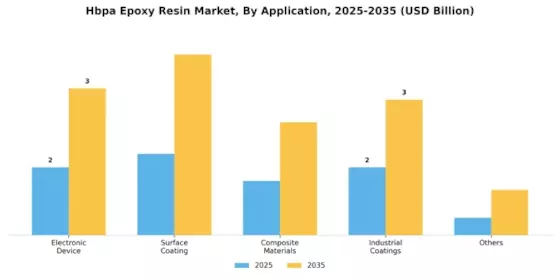 Hbpa Epoxy Resin Market Segment Image 0