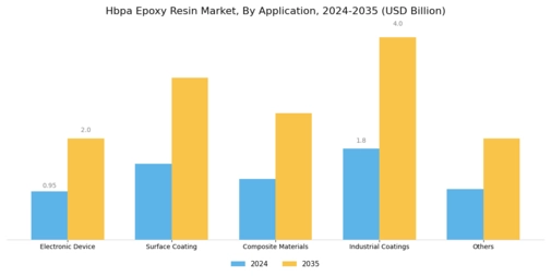 Hbpa Epoxy Resin Market Segment Image 0