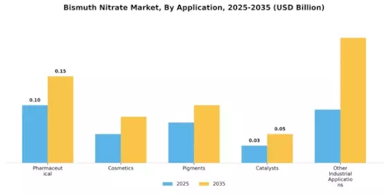Bismuth Nitrate Market Segment Image 0