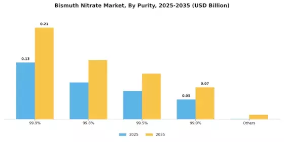 Bismuth Nitrate Market Segment Image 1