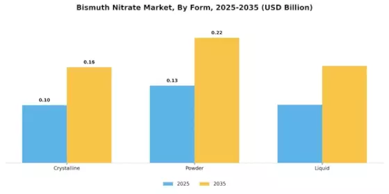 Bismuth Nitrate Market Segment Image 2