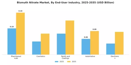 Bismuth Nitrate Market Segment Image 3