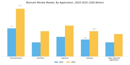 Bismuth Nitrate Market Segment Image 0