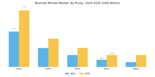 Bismuth Nitrate Market Segment Image 1