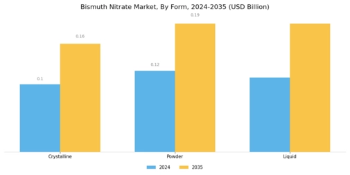 Bismuth Nitrate Market Segment Image 2