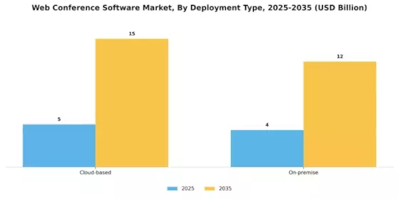 Web Conference Software Market Segment Image 0
