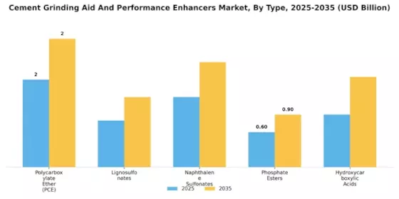 Cement Grinding Aid And Performance Enhancers Market Segment Image 0