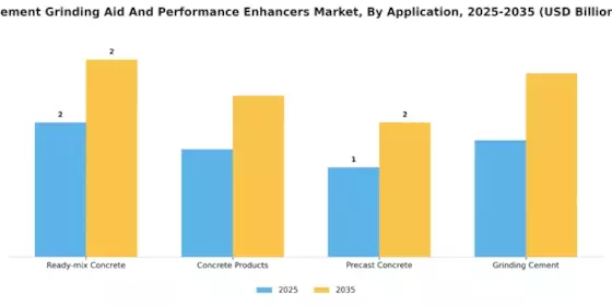 Cement Grinding Aid And Performance Enhancers Market Segment Image 1