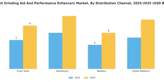 Cement Grinding Aid And Performance Enhancers Market Segment Image 3