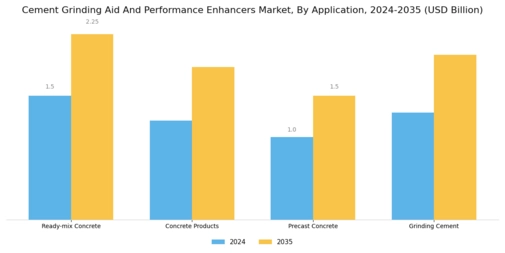 Cement Grinding Aid And Performance Enhancers Market Segment Image 1