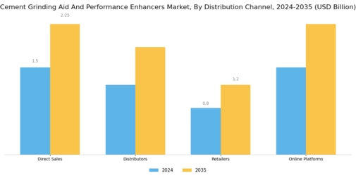 Cement Grinding Aid And Performance Enhancers Market Segment Image 3