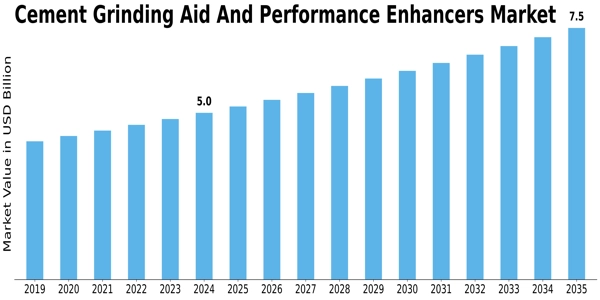 Cement Grinding Aid And Performance Enhancers Market Size