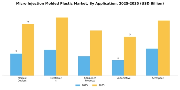 Micro Injection Molded Plastic Market Segment Image 0