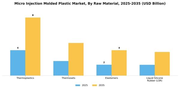Micro Injection Molded Plastic Market Segment Image 3