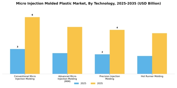Micro Injection Molded Plastic Market Segment Image 4