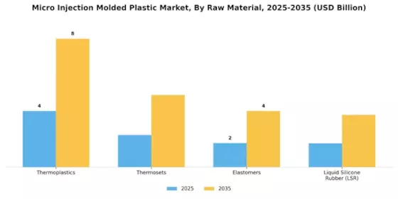 Micro Injection Molded Plastic Market Segment Image 1