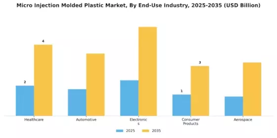 Micro Injection Molded Plastic Market Segment Image 4