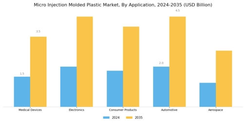 Micro Injection Molded Plastic Market Segment Image 0