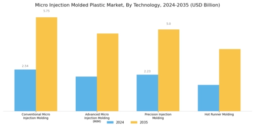 Micro Injection Molded Plastic Market Segment Image 2