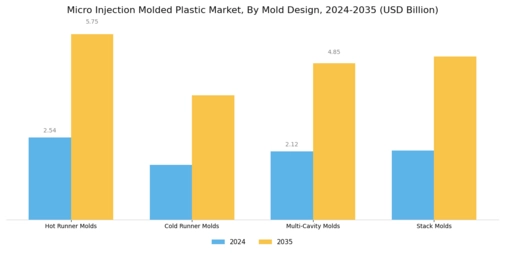 Micro Injection Molded Plastic Market Segment Image 3