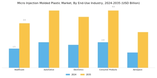 Micro Injection Molded Plastic Market Segment Image 4
