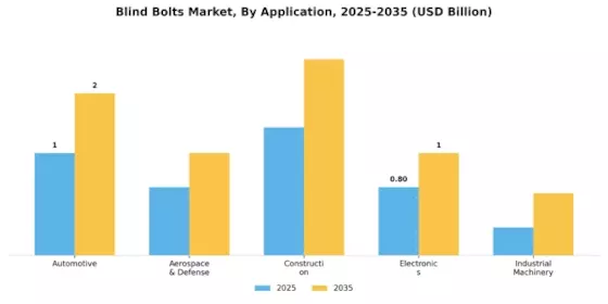 Blind Bolts Market Segment Image 0