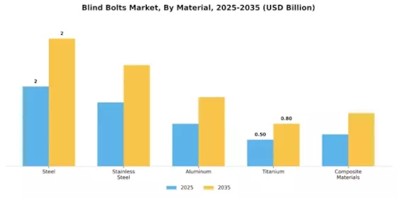 Blind Bolts Market Segment Image 1