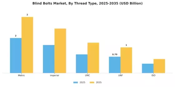 Blind Bolts Market Segment Image 2