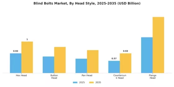 Blind Bolts Market Segment Image 3