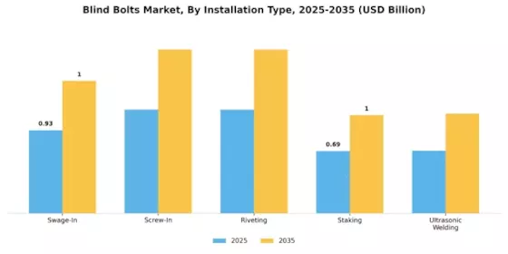 Blind Bolts Market Segment Image 4