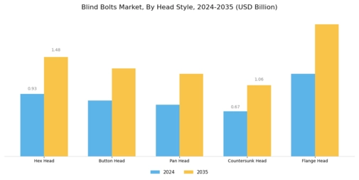 Blind Bolts Market Segment Image 3