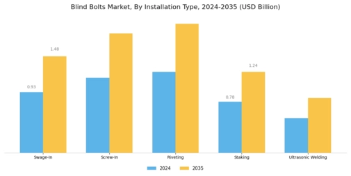 Blind Bolts Market Segment Image 4