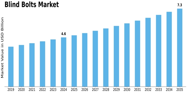Blind Bolts Market Size