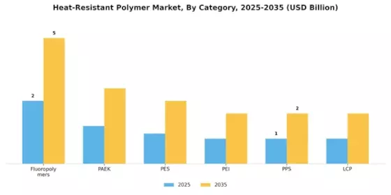 Heat Resistant Polymer Market Segment Image 2