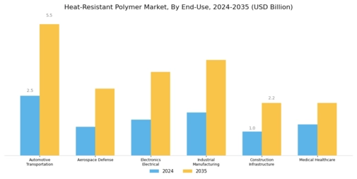Heat Resistant Polymer Market Segment Image 0