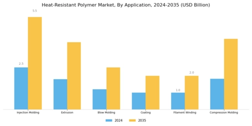 Heat Resistant Polymer Market Segment Image 1